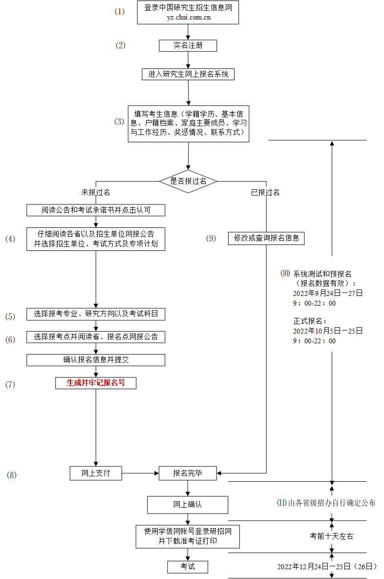 2023年非全日制研究生报考流程图(统考) 2023年非全日制研究生报考流程图(统考)