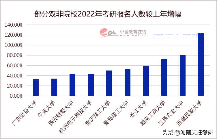 考研报告发布:双非学校已经成报考热门